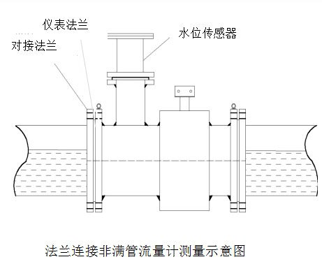 非滿管電磁流量計(jì)安裝注意事項(xiàng) 非滿管電磁流量計(jì)安裝注意事項(xiàng)